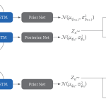 A Variational Auto-Encoder Model for Stochastic Point Processes