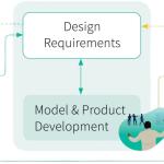 How to navigate the model and product development phase of your machine learning project