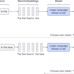 Language model overview. An partial input sentence is divided into tokens that represent a word or partial word and each is mapped to a fixed length word embedding.