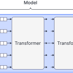 Decoder language model internals. The language model (blue box in Figure 1) of a series of transformer layers.