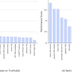 two Graphs side by side showing Model performance comparison on Huggingface Open LLM Leaderboard