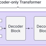 image depicting transformer architecture (token embeddings, decoder only transformer and probability distribution).