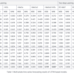 Table showing Multivariate time series forecasting results of LSTM-based models.