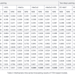 Table 2: Multivariate time series forecasting results of TCN-based models. 