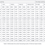 Table 3: Multivariate time series forecasting results of Informer-based models