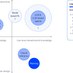 Figure 2: Comparing the different frameworks for intelligent actions on four dimensions: (1) the amount of domain/world knowledge used (x-axis); (2) the degree of autonomy versus human design required for building the system (y- axis); (3) the maturity of the technology (colour) and (4) the generality or potential generality of the technology (size). Before LLMs, among methods that have found some commercial successes, unsurprisingly, there is a negative correlation between the amount of domain knowledge the method requires and the degree of autonomy. These technologies are all limited in their generality. Bandit and model-free RL are not sample efficient enough to be applicable in scenarios with slow or sparse feedback. Traditionally, both causal inference and planning require too much human design effort in complex problems. So, the solution would not be commercially viable unless the problem is extremely valu- able. Model-based RL has promised to break this pattern, but the technology does not work well enough yet.