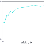 Change in weights in two layer neural network as the width $D$ changes.