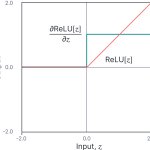 The rectified linear unit (ReLU) activation function.